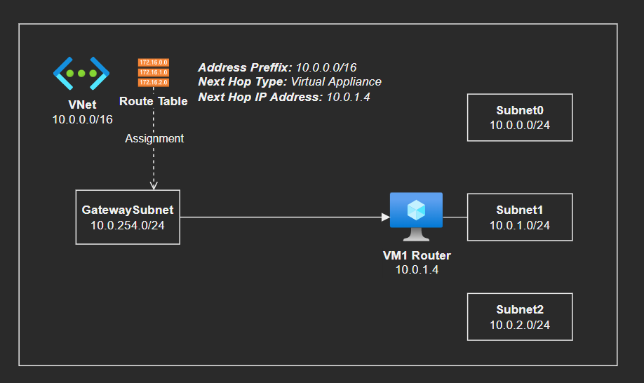 Routing Tables Awsome AZ104